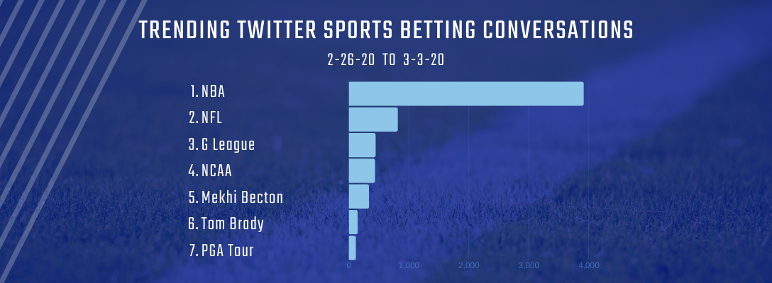 Trending Sports Betting 2-26-20 to 3-3-20