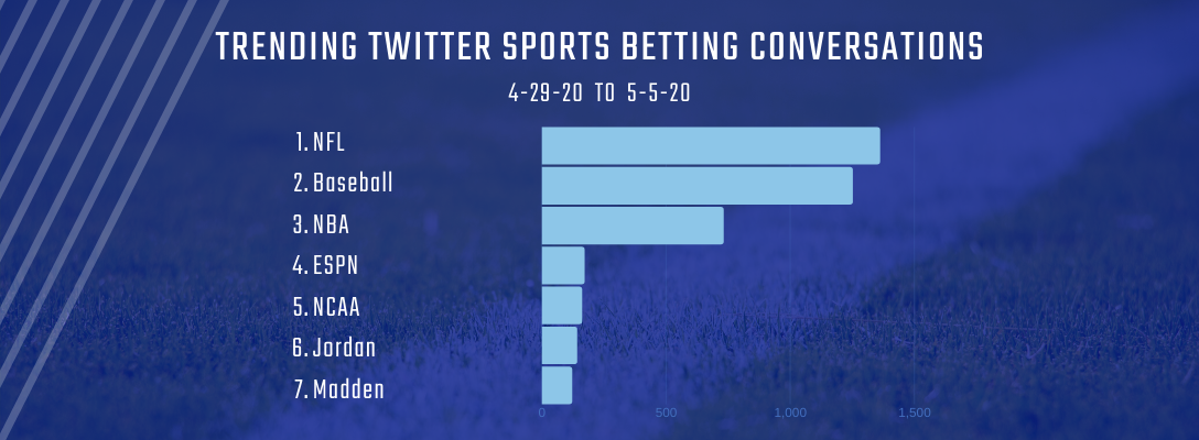 Trending Sports Betting 4-29-20 to 5-5-20