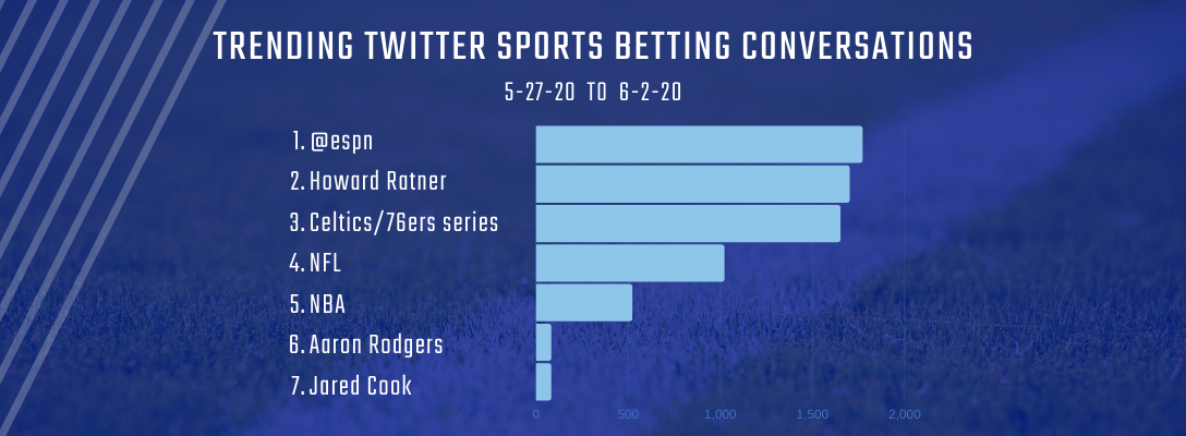 Trending Sports Betting 5-27-20 to 6-2-20