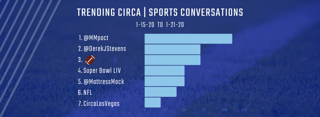 TWIS Trending Circa Sports 1-22-20